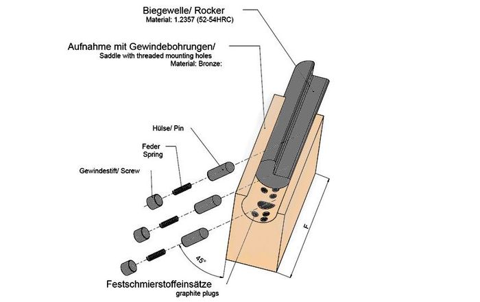 Rotationsbieger Aufbau Kompakt